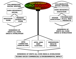 Agro-Biogenics programs