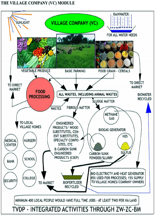 TOTAL VILLAGE DEVELOPMENT THROUGH ZW-ZC-BM.png